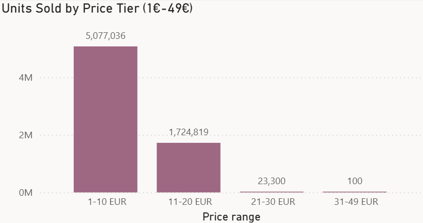 Units sold by price tier for 1–49 € products on Wish